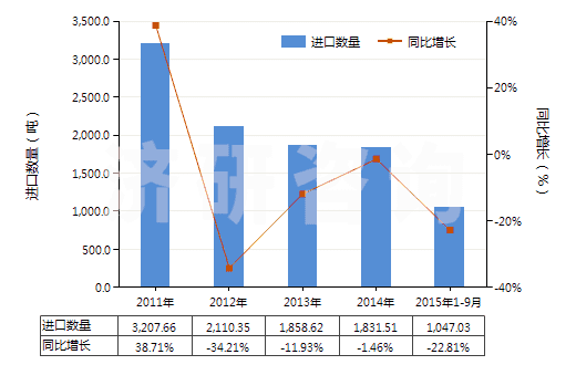2011-2015年9月中國酮醇及酮醛(HS29144000)進(jìn)口量及增速統(tǒng)計(jì)